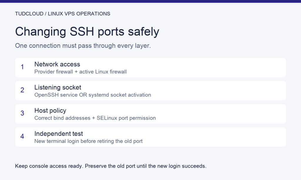 SSH port migration layers: network firewalls, service or systemd listener, SELinux policy, and a new login test.
