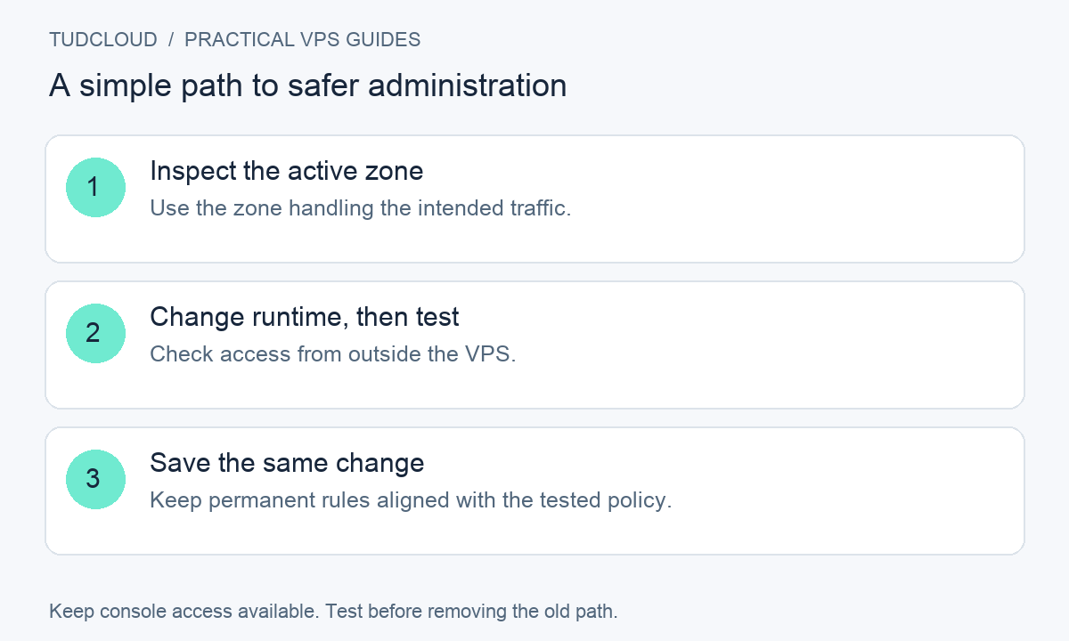 Inspect the active zone: Use the zone handling the intended traffic.; Change runtime, then test: Check access from outside the VPS.; Save the same change: Keep permanent rules aligned with the tested policy.