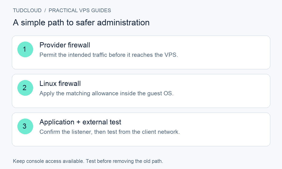 Provider firewall: Permit the intended traffic before it reaches the VPS.; Linux firewall: Apply the matching allowance inside the guest OS.; Application + external test: Confirm the listener, then test from the client network.