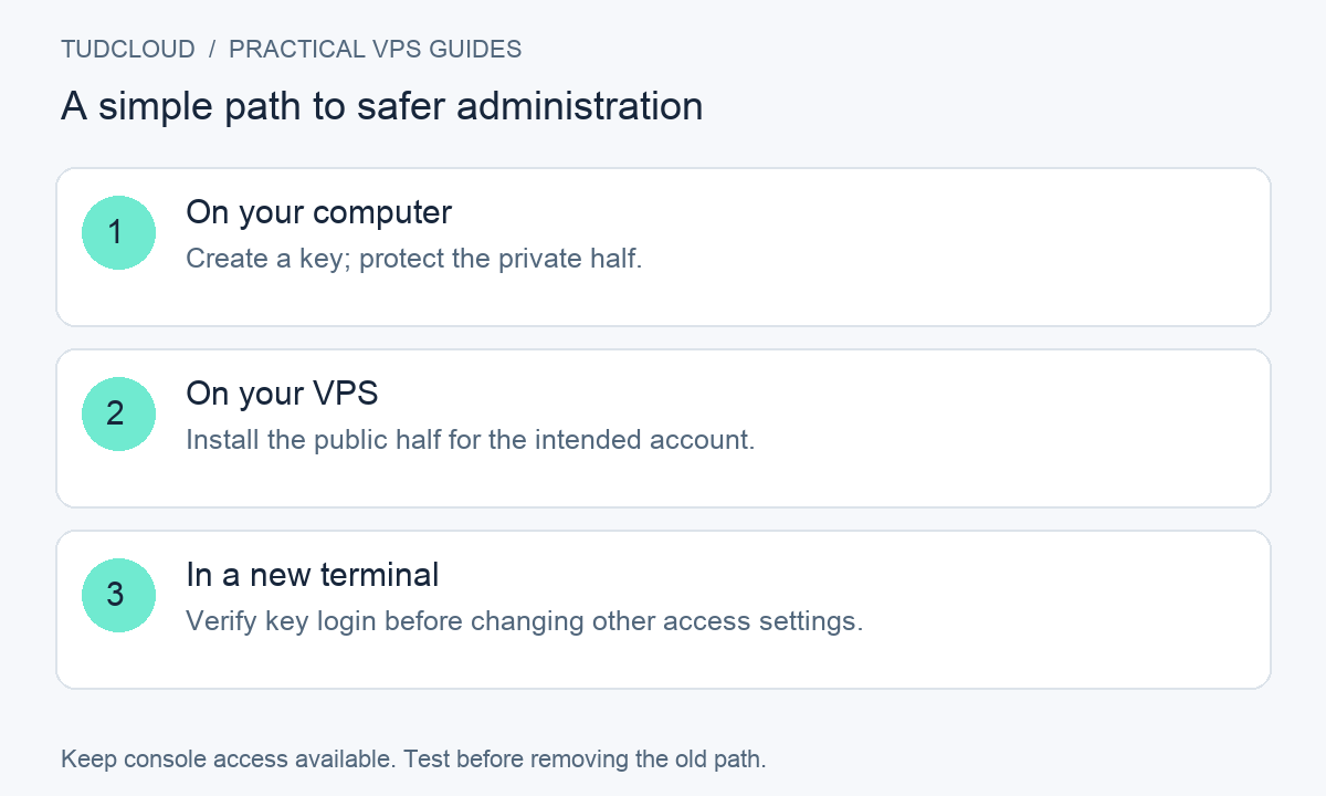 On your computer: Create a key; protect the private half.; On your VPS: Install the public half for the intended account.; In a new terminal: Verify key login before changing other access settings.