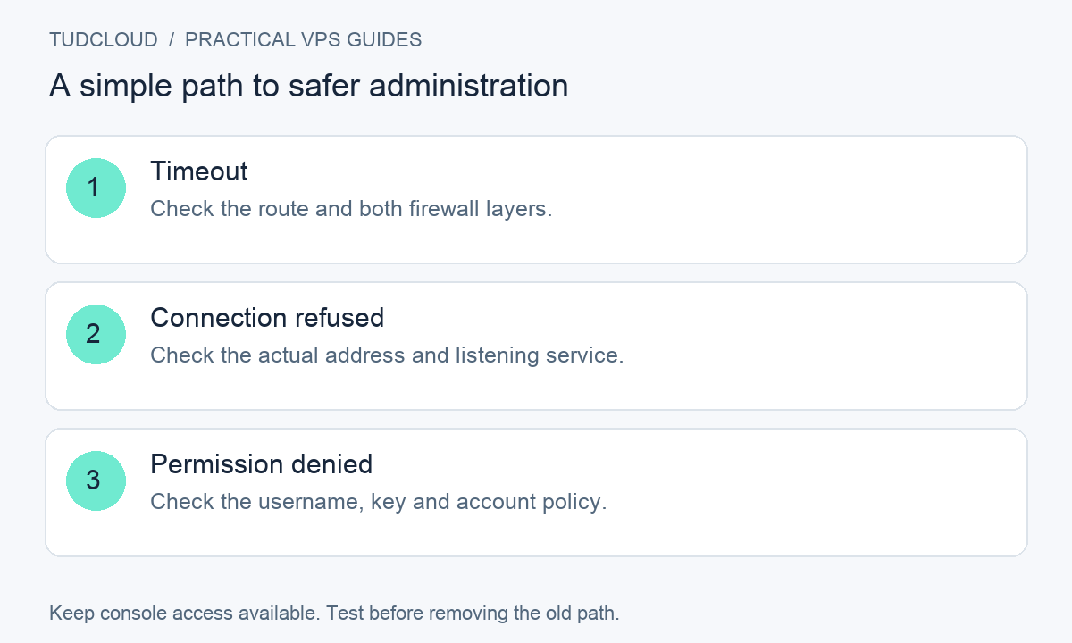 Timeout: Check the route and both firewall layers.; Connection refused: Check the actual address and listening service.; Permission denied: Check the username, key and account policy.