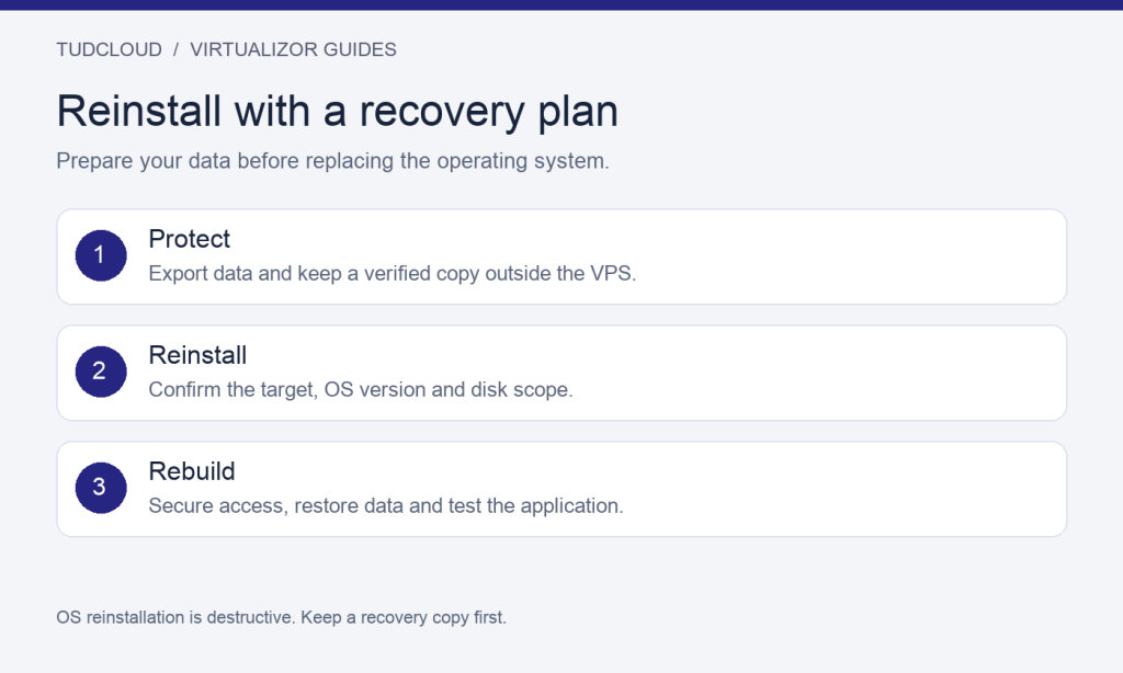 How to Reinstall a VPS OS in Virtualizor Safely overview: an original TudCloud educational illustration.