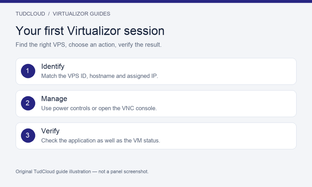 Virtualizor Control Panel Guide: Manage Your VPS and Use VNC overview: an original TudCloud educational illustration.